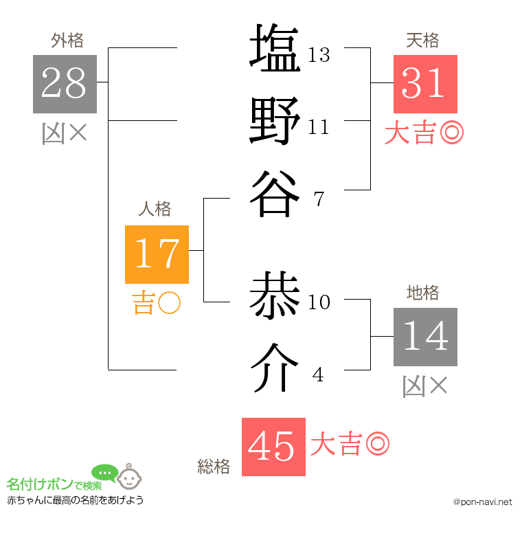 塩野谷 恭介さんの姓名判断結果