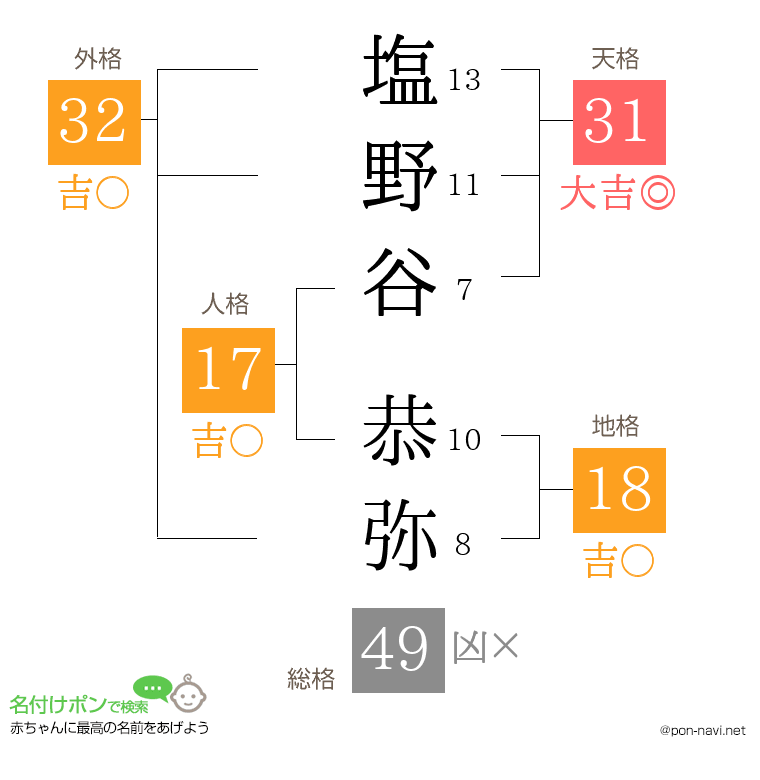 塩野谷 恭弥さんの姓名判断結果