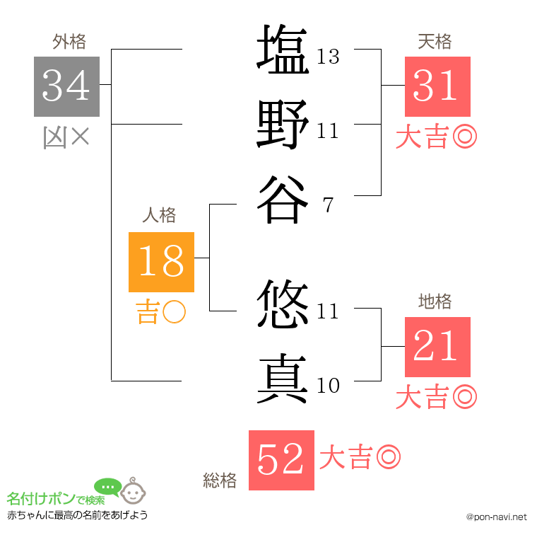 塩野谷 悠真さんの姓名判断結果