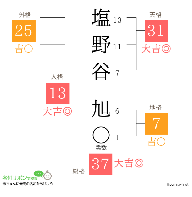 塩野谷 旭さんの姓名判断結果