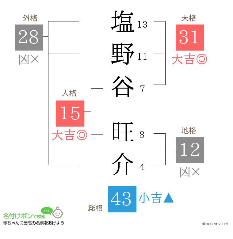 塩野谷 旺介さんの姓名判断結果
