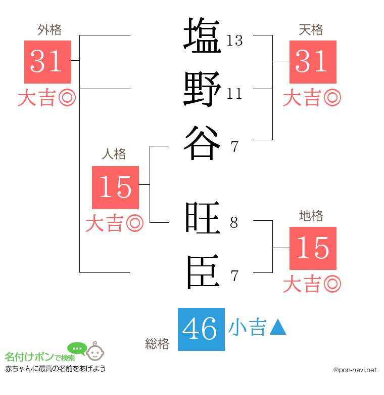 塩野谷 旺臣さんの姓名判断結果