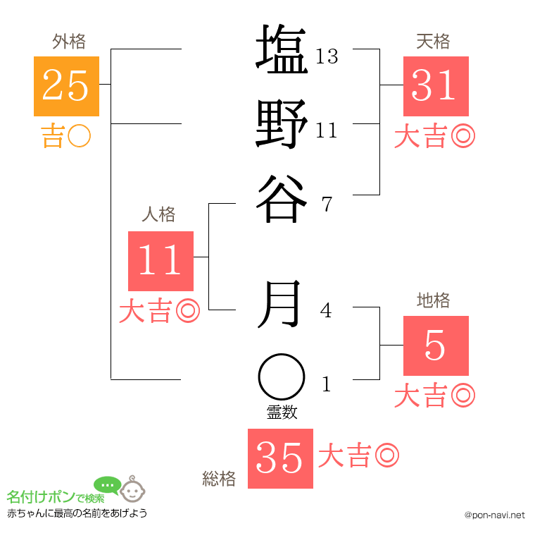 塩野谷 月さんの姓名判断結果