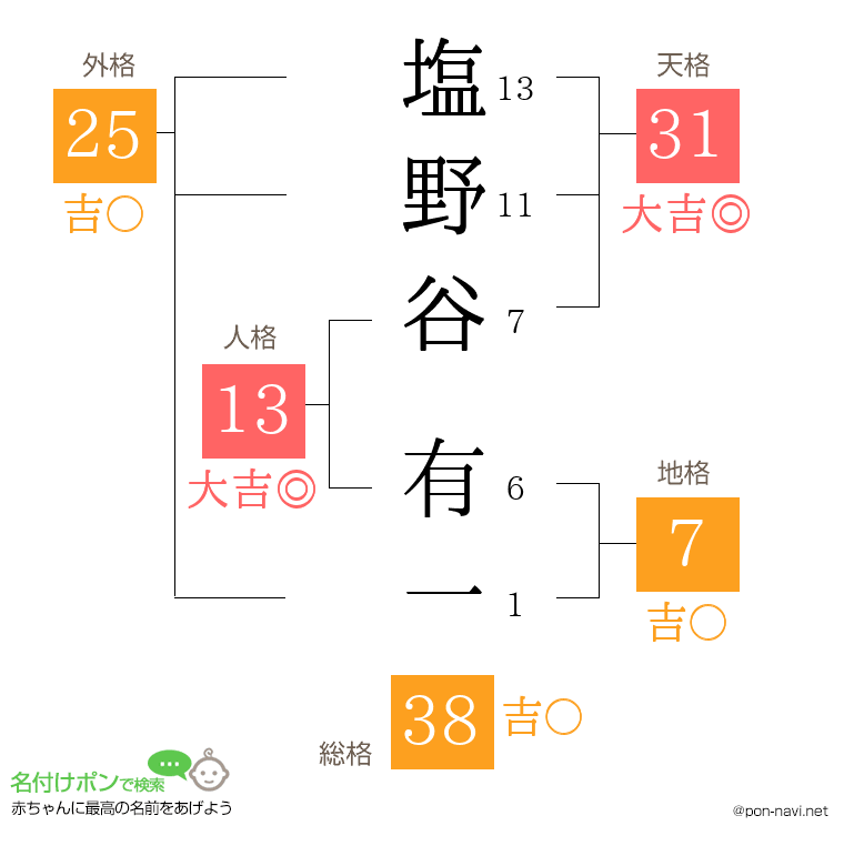 塩野谷 有一さんの姓名判断結果