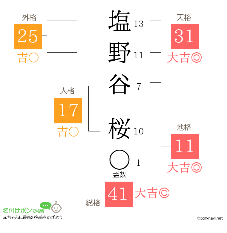 塩野谷 桜さんの姓名判断結果