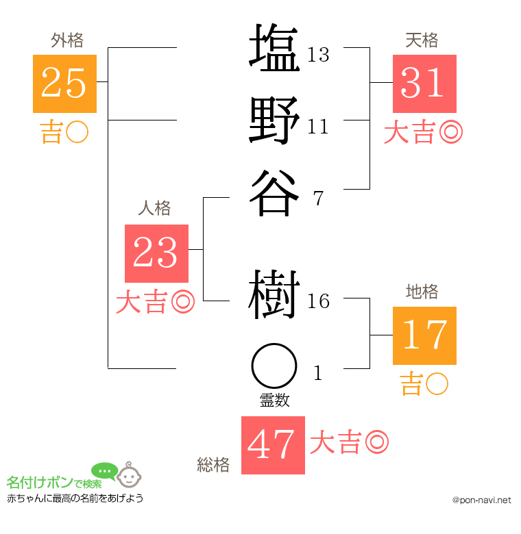 塩野谷 樹さんの姓名判断結果