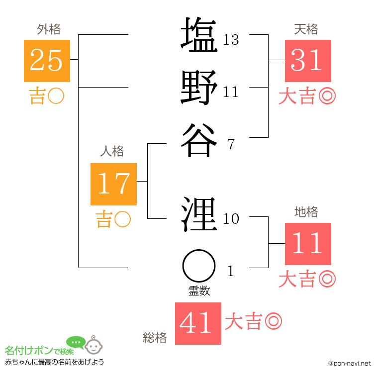 塩野谷 浬さんの姓名判断結果
