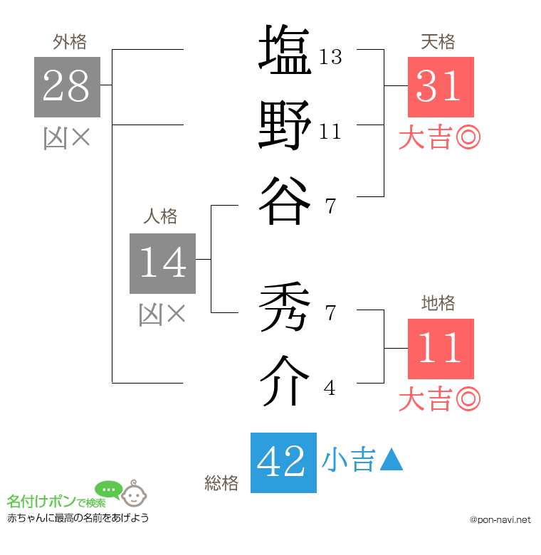 塩野谷 秀介さんの姓名判断結果