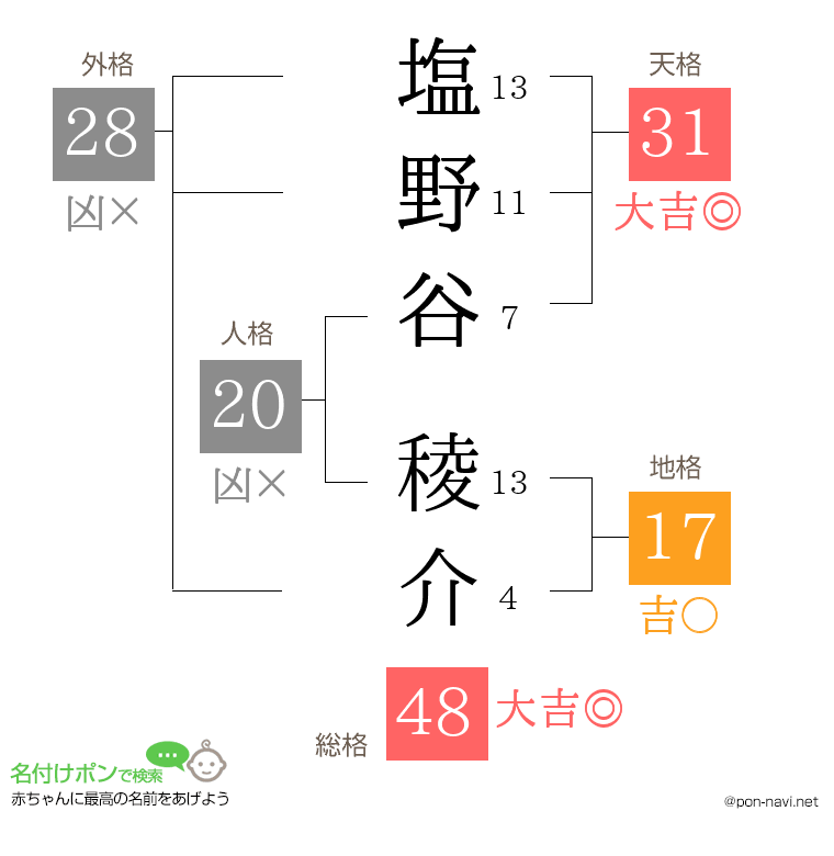 塩野谷 稜介さんの姓名判断結果