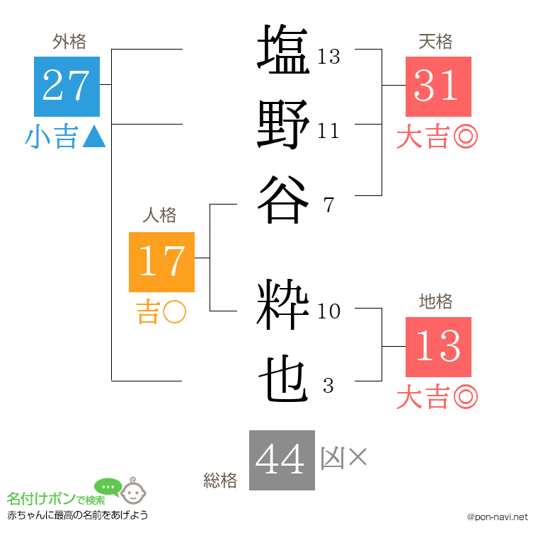 塩野谷 粋也さんの姓名判断結果