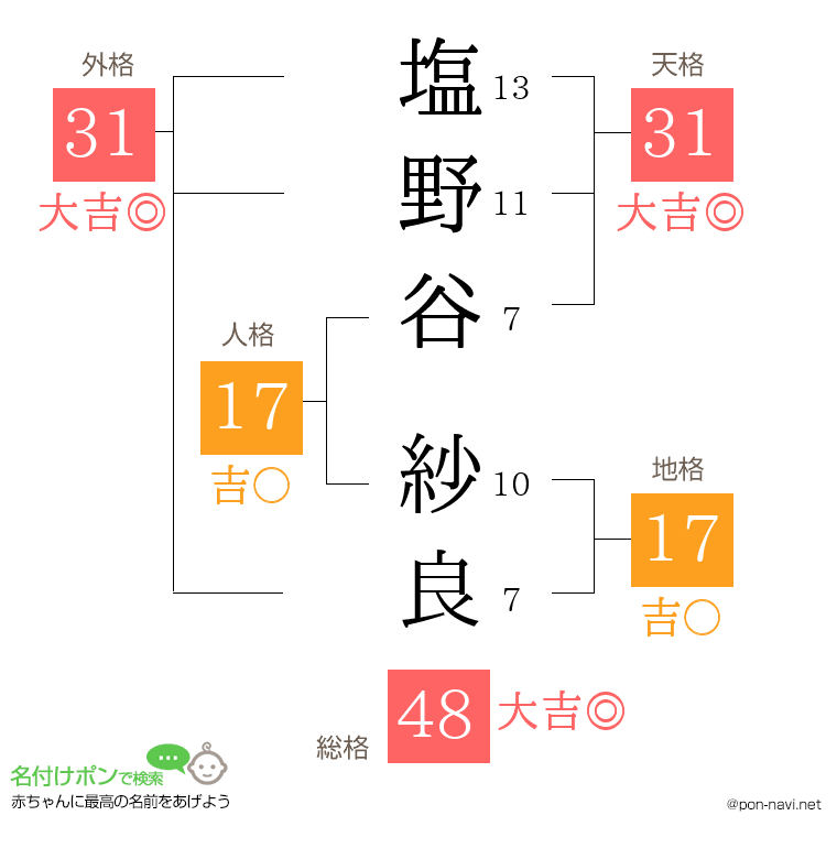 塩野谷 紗良さんの姓名判断結果
