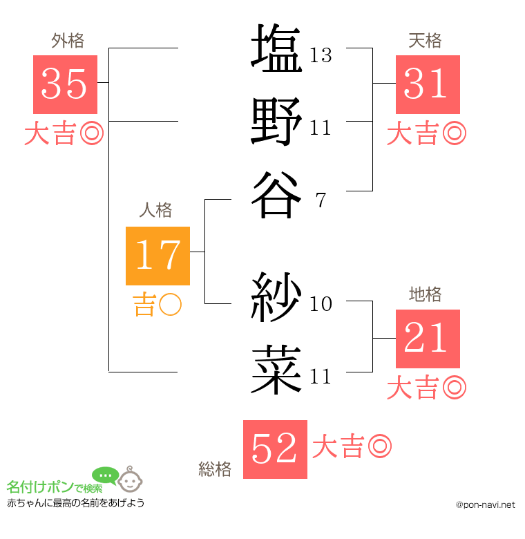 塩野谷 紗菜さんの姓名判断結果