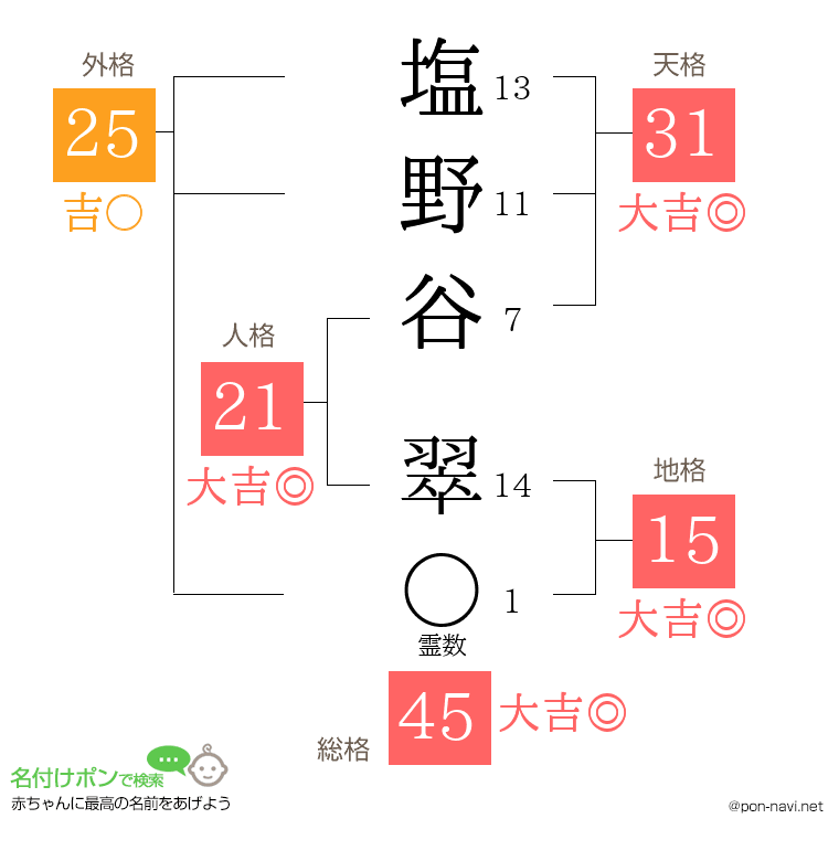 塩野谷 翠さんの姓名判断結果