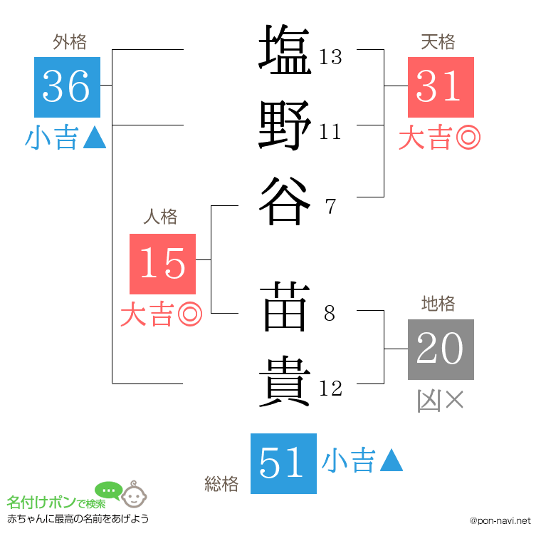 塩野谷 苗貴さんの姓名判断結果