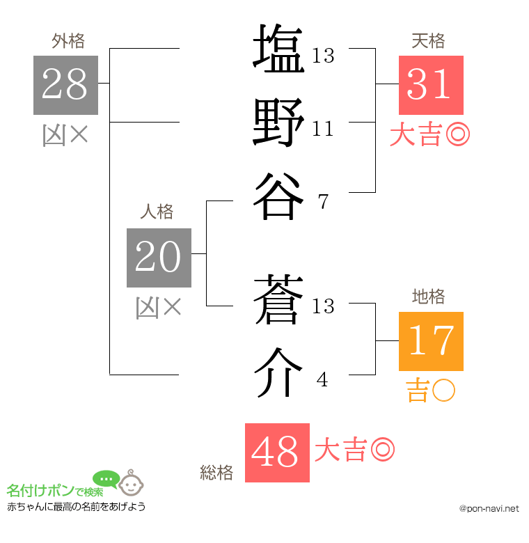 塩野谷 蒼介さんの姓名判断結果