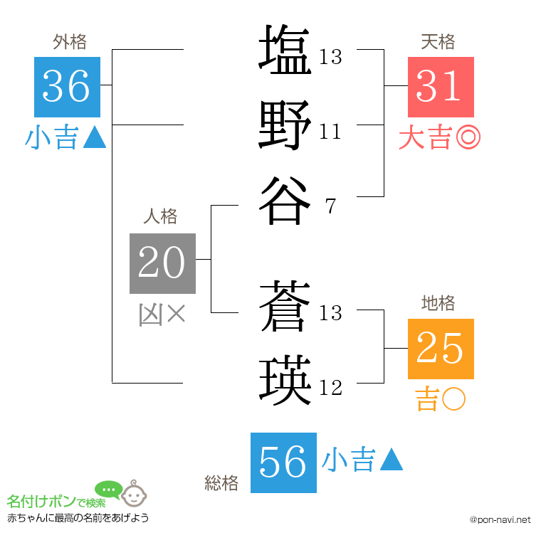 塩野谷 蒼瑛さんの姓名判断結果