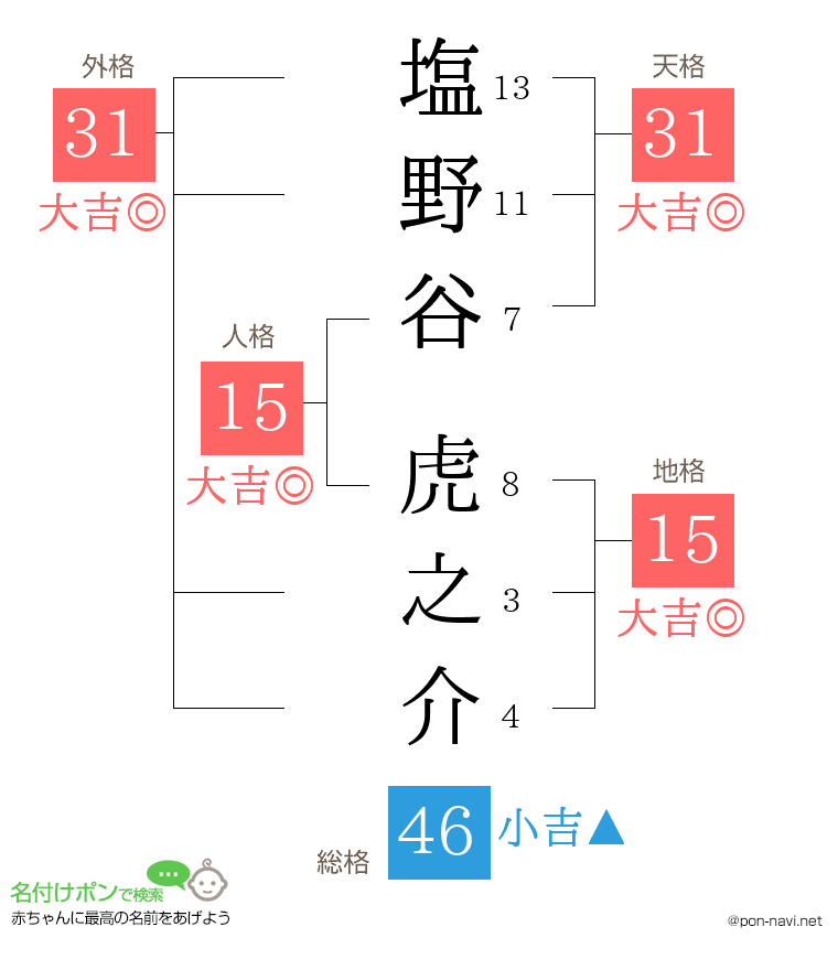 塩野谷 虎之介さんの姓名判断結果