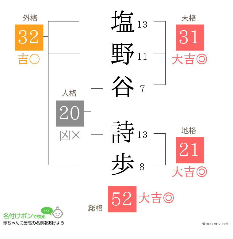 塩野谷 詩歩さんの姓名判断結果