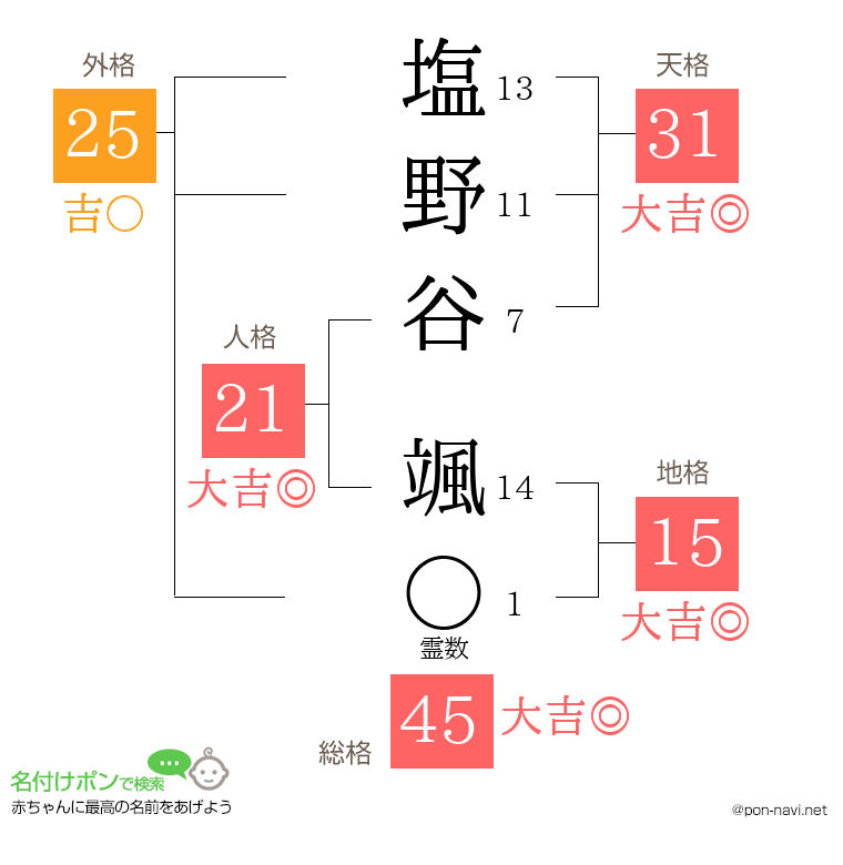 塩野谷 颯さんの姓名判断結果