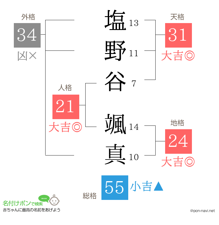塩野谷 颯真さんの姓名判断結果