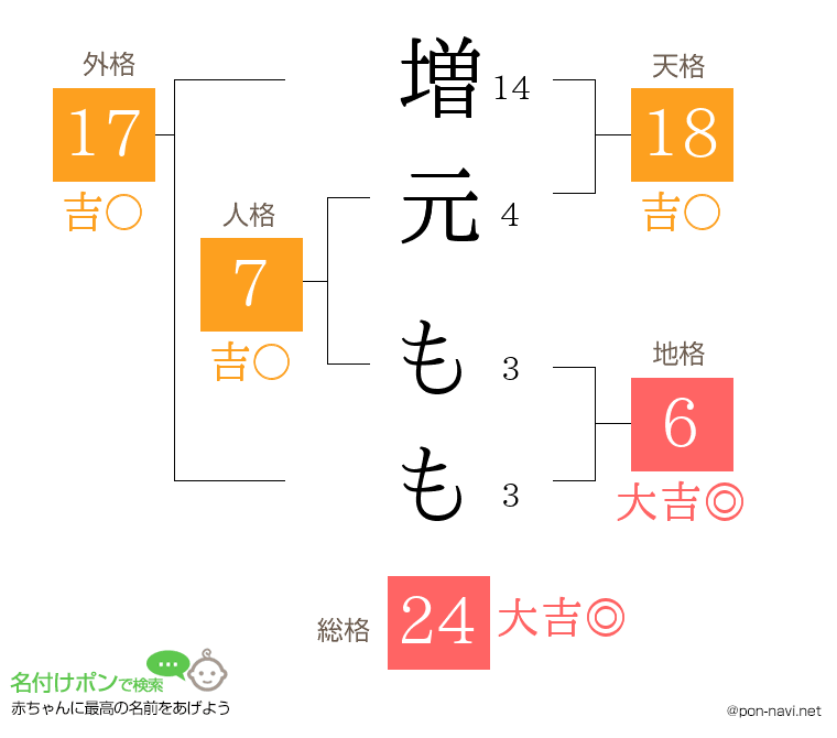 増元 ももさんの姓名判断結果