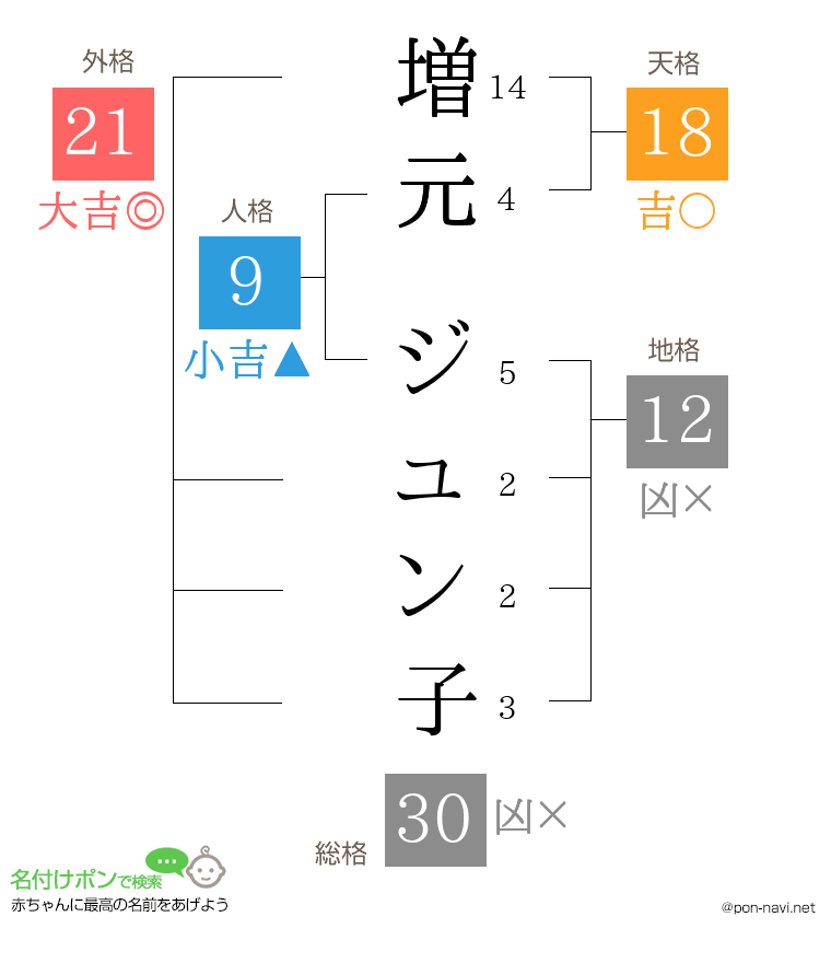 増元 ジュン子さんの姓名判断結果