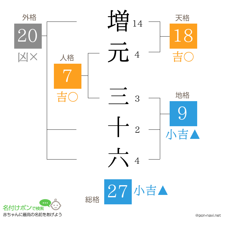 増元 三十六さんの姓名判断結果