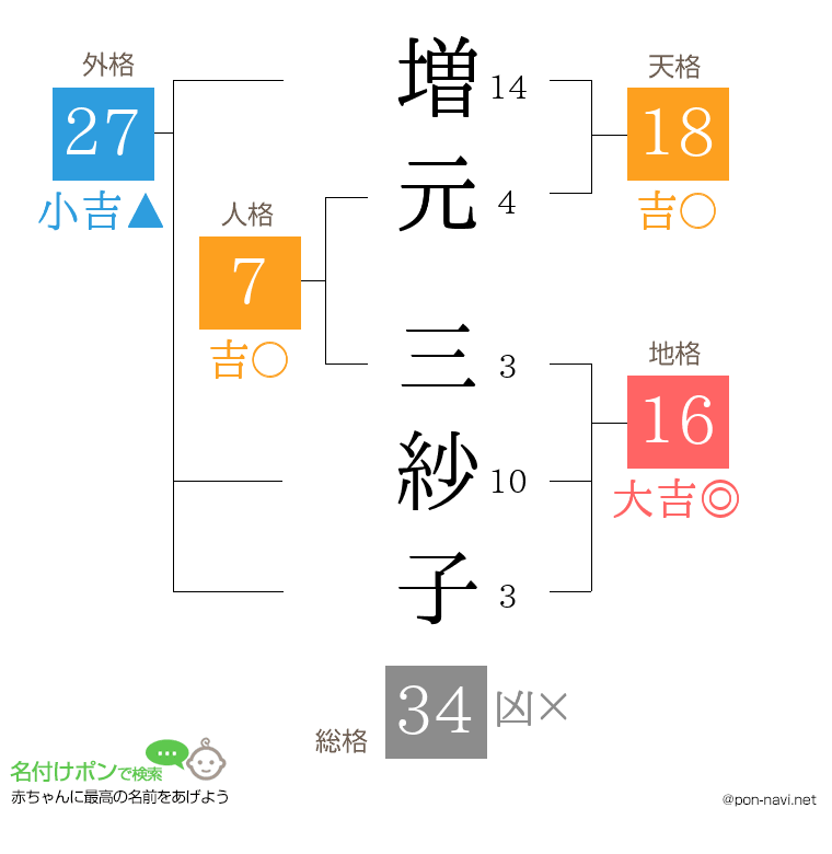 増元 三紗子さんの姓名判断結果