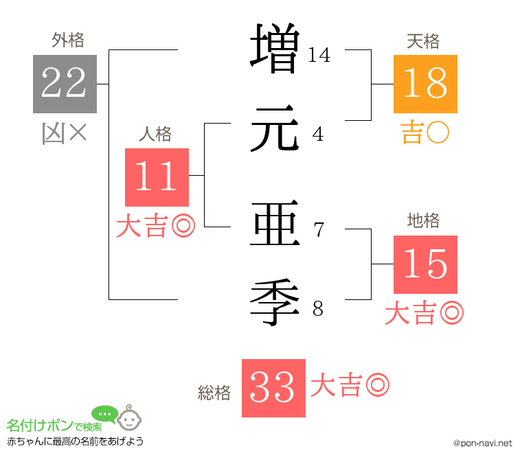 増元 亜季さんの姓名判断結果