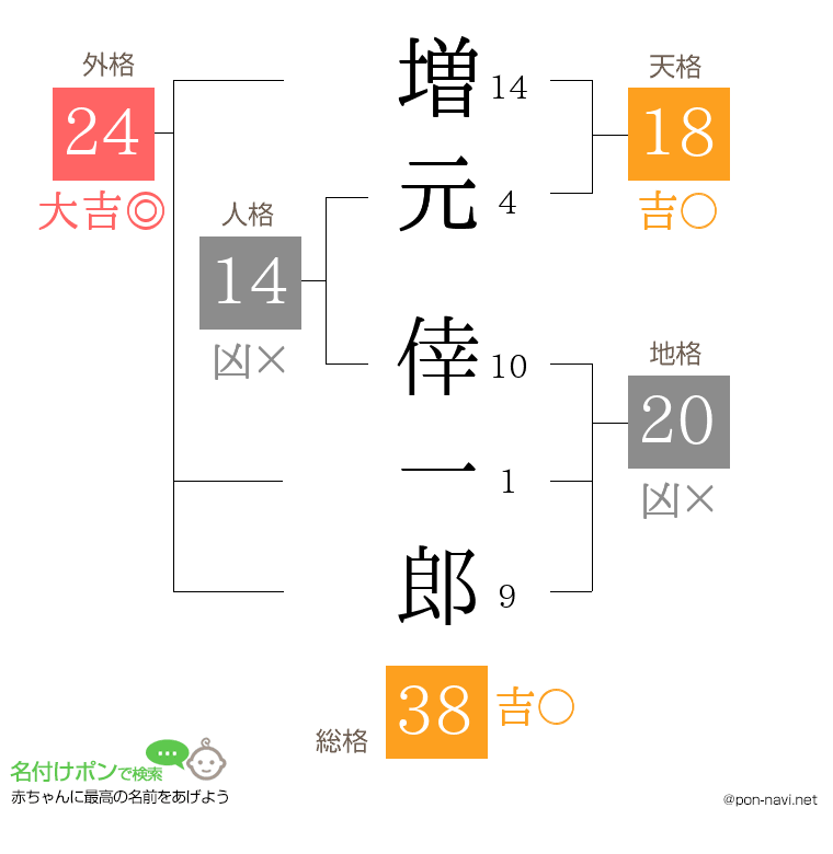 増元 倖一郎さんの姓名判断結果