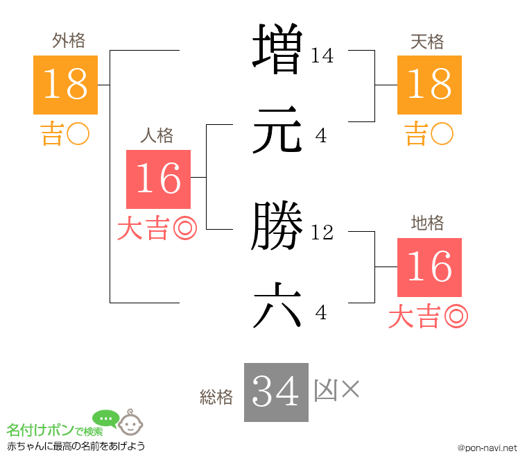 増元 勝六さんの姓名判断結果