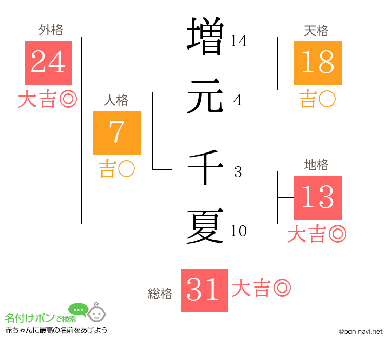増元 千夏さんの姓名判断結果