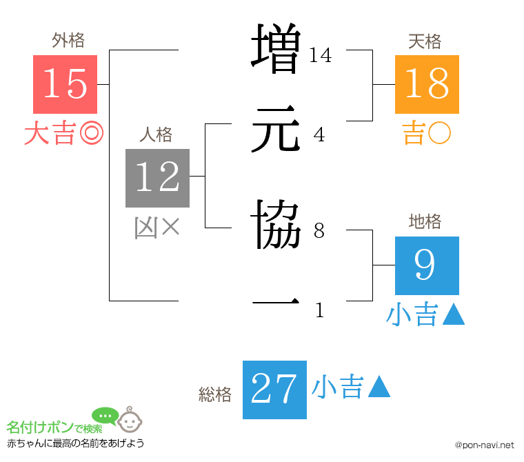 増元 協一さんの姓名判断結果