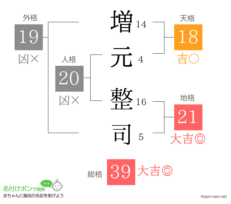 増元 整司さんの姓名判断結果