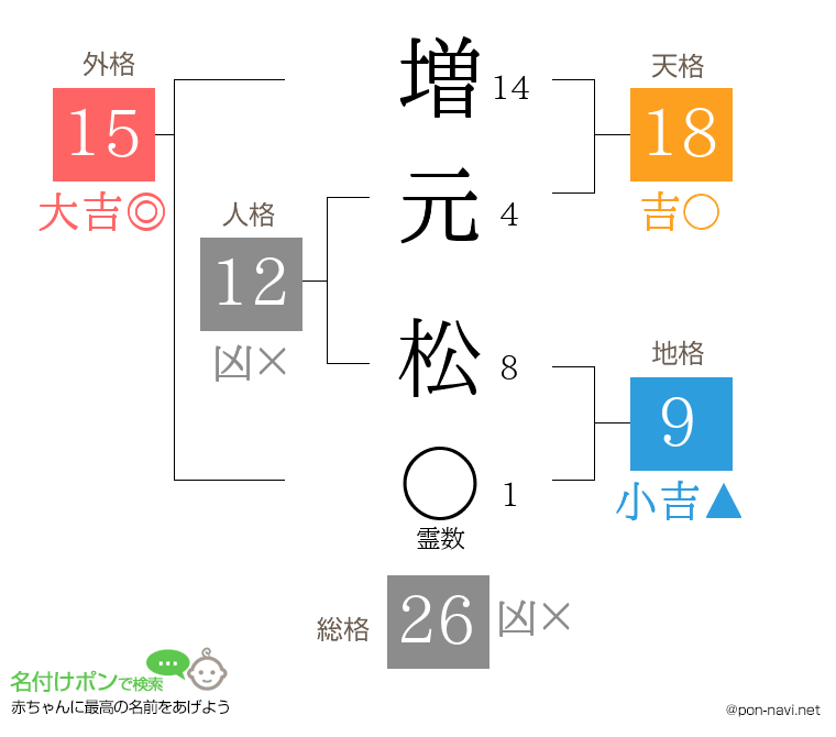 増元 松さんの姓名判断結果