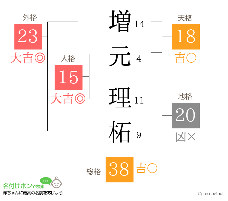 増元 理柘さんの姓名判断結果