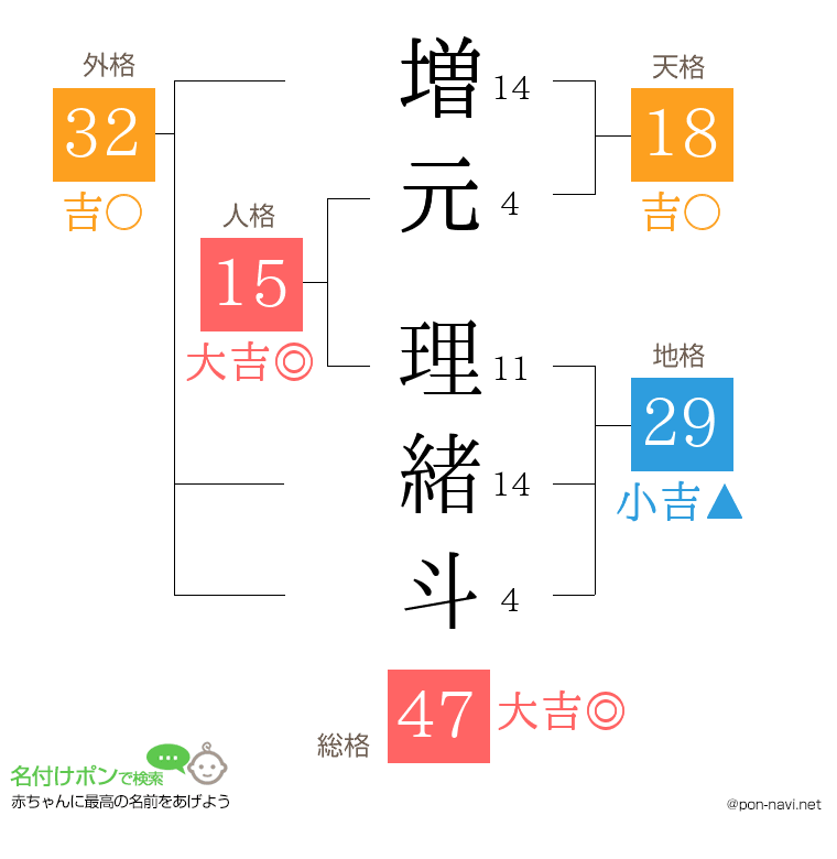 増元 理緒斗さんの姓名判断結果