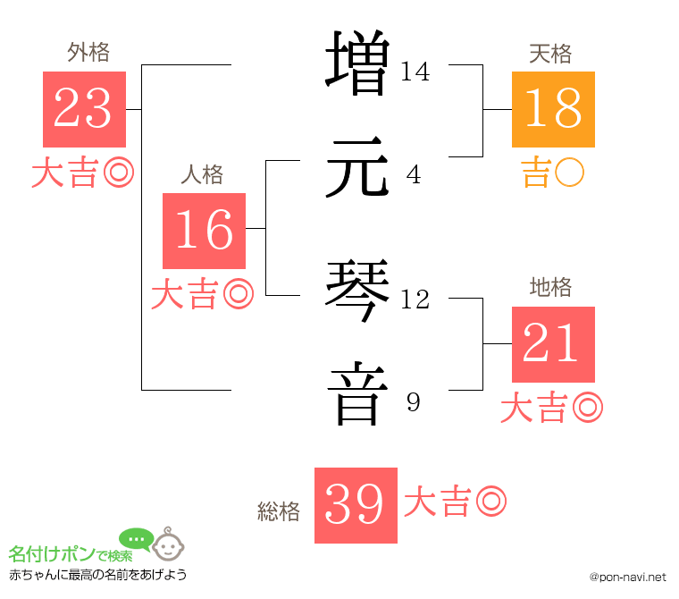 増元 琴音さんの姓名判断結果