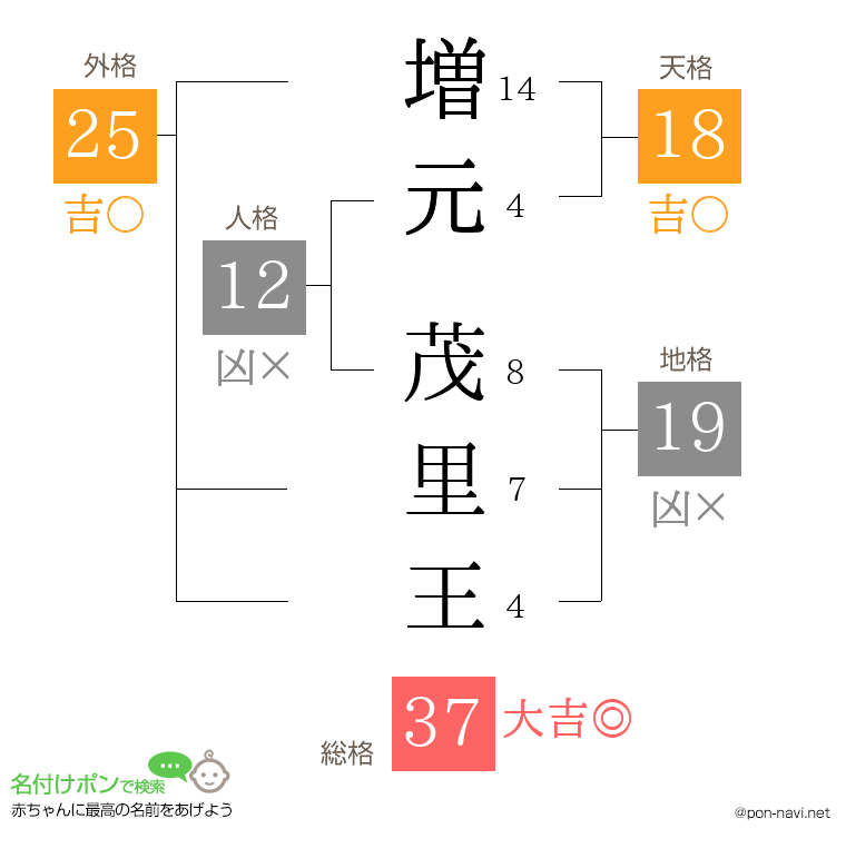 増元 茂里王さんの姓名判断結果