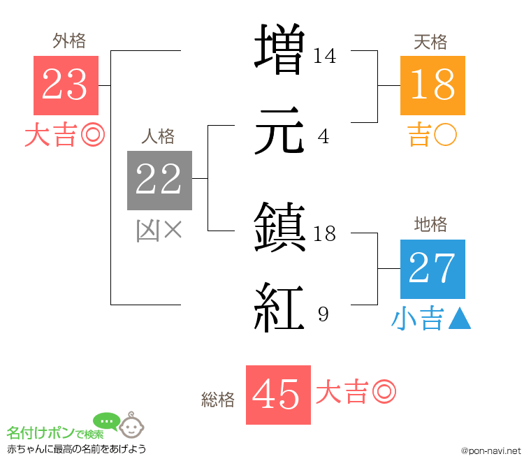 増元 鎮紅さんの姓名判断結果