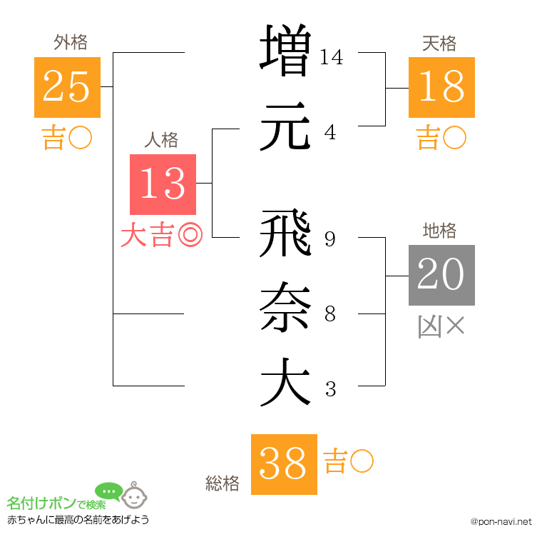 増元 飛奈大さんの姓名判断結果
