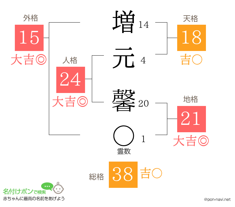 増元 馨さんの姓名判断結果