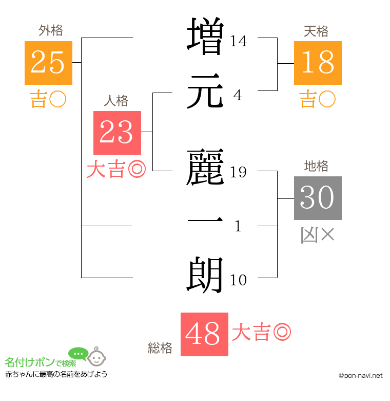 増元 麗一朗さんの姓名判断結果