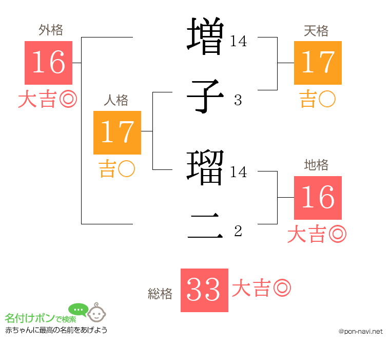 増子 瑠二さんの姓名判断結果