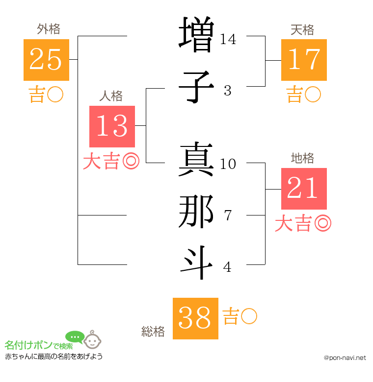 増子 真那斗さんの姓名判断結果