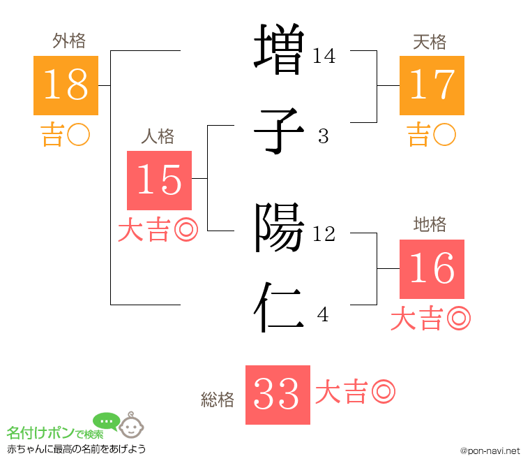 増子 陽仁さんの姓名判断結果