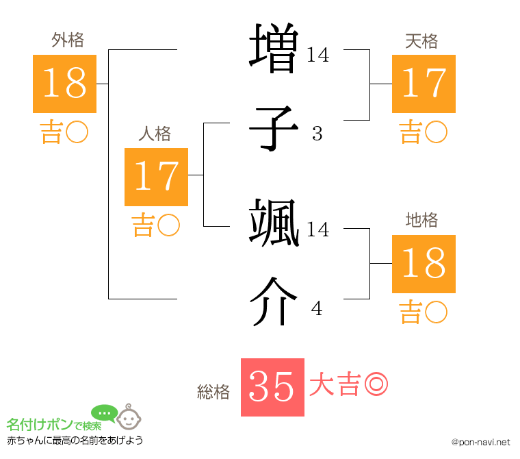 増子 颯介さんの姓名判断結果