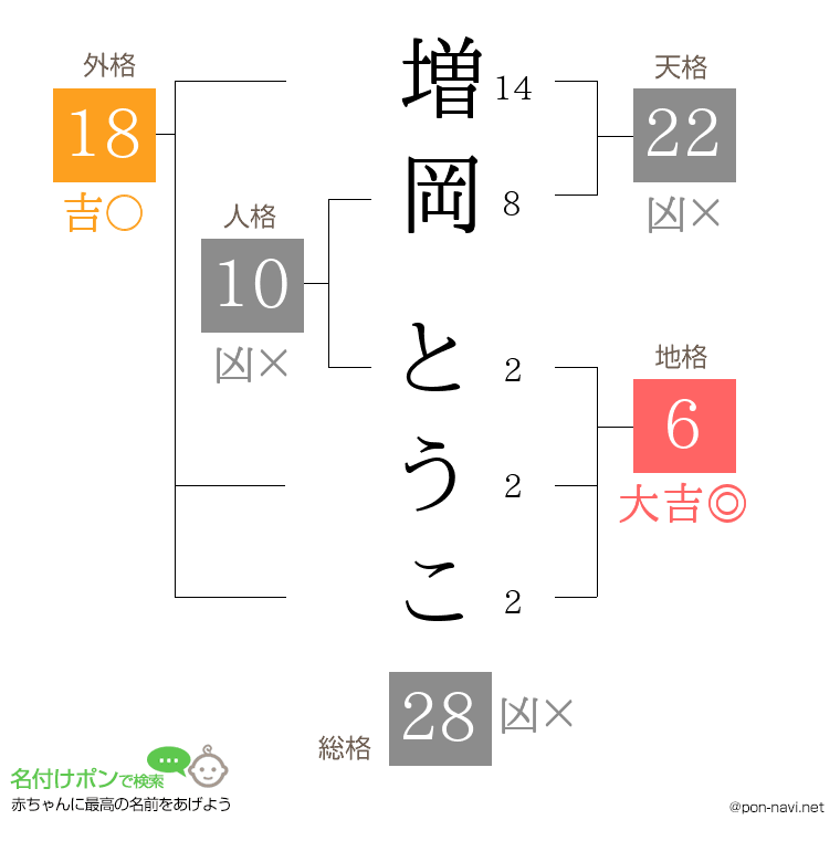増岡 とうこさんの姓名判断結果