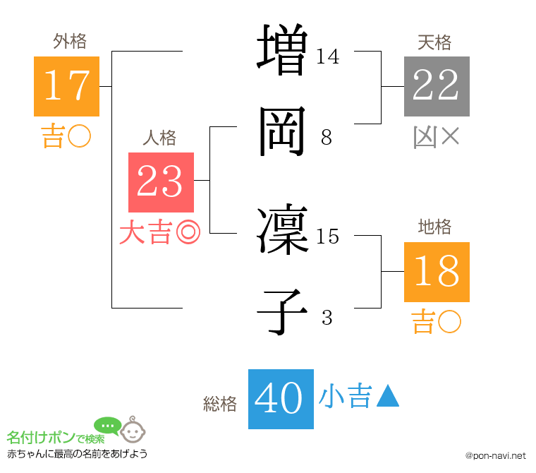 増岡 凜子さんの姓名判断結果