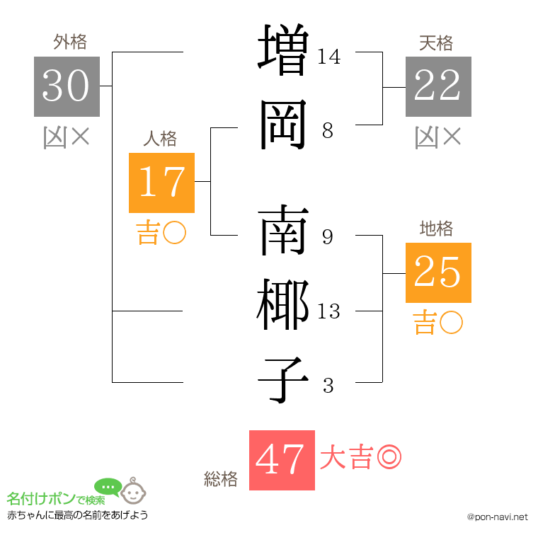 増岡 南椰子さんの姓名判断結果